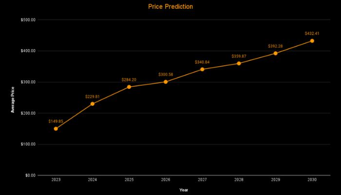 Quant QNT Price Prediction- What Next On The QNT Crypto Price Chart?