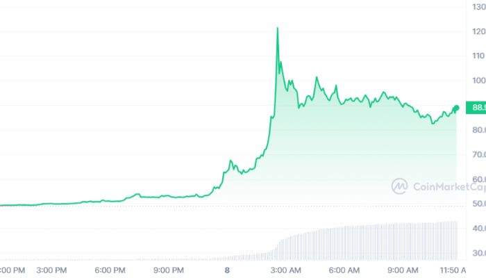 FARM Token Soars 80% in 24 Hours Amidst Trading Frenzy