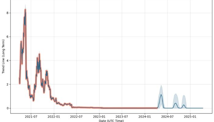 Cope (COPE) price prediction for 2024 and 2025